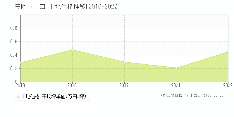 笠岡市山口の土地価格推移グラフ 