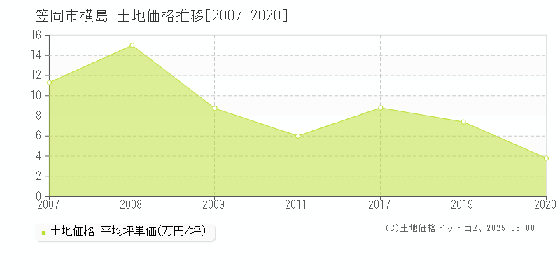横島(笠岡市)の土地価格推移グラフ(坪単価)[2007-2020年]