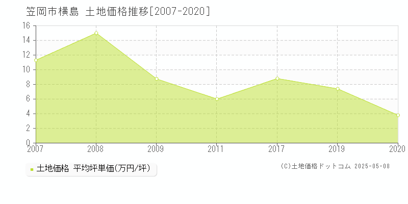 笠岡市横島の土地価格推移グラフ 