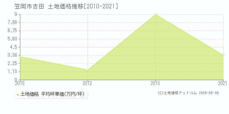 吉田(笠岡市)の土地価格推移グラフ(坪単価)[2010-2021年]