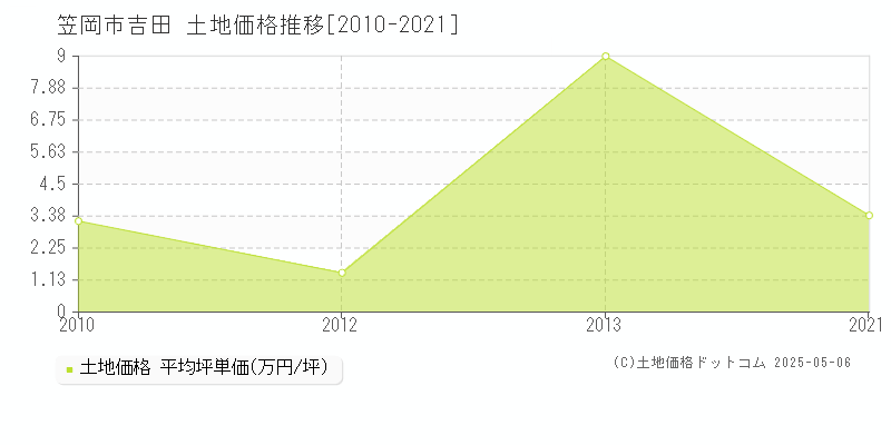 笠岡市吉田の土地価格推移グラフ 