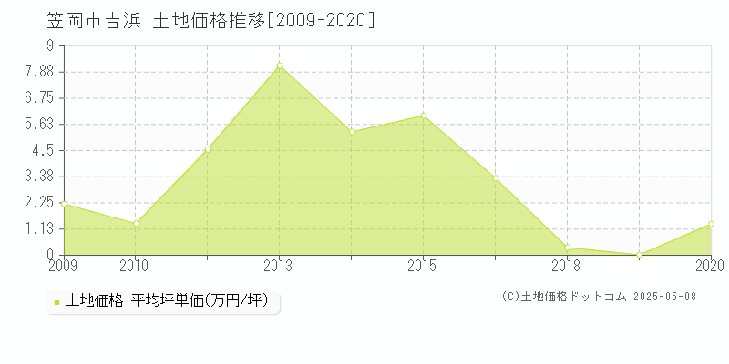 吉浜(笠岡市)の土地価格推移グラフ(坪単価)[2009-2020年]