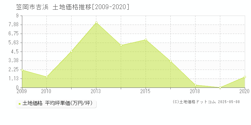 笠岡市吉浜の土地価格推移グラフ 