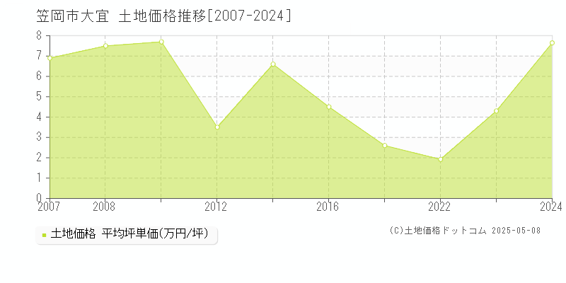 大宜(笠岡市)の土地価格推移グラフ(坪単価)[2007-2024年]