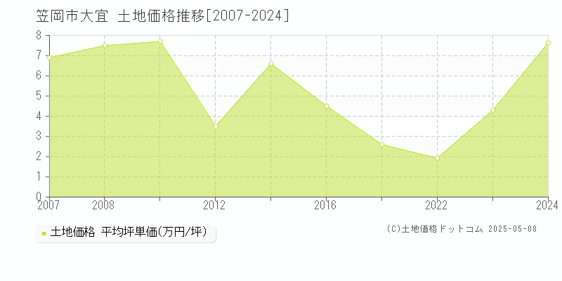 笠岡市大宜の土地価格推移グラフ 