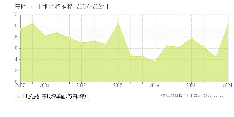 全域(笠岡市)の土地価格推移グラフ(坪単価)[2007-2024年]