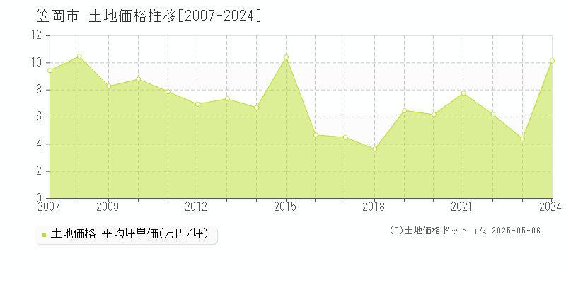 笠岡市全域の土地価格推移グラフ 