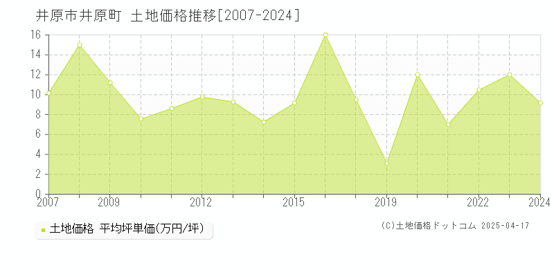 井原市井原町の土地価格推移グラフ 