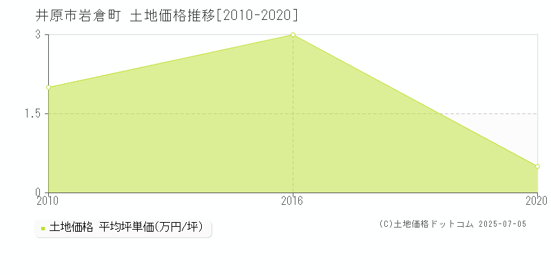 岩倉町(井原市)の土地価格推移グラフ(坪単価)[2010-2020年]