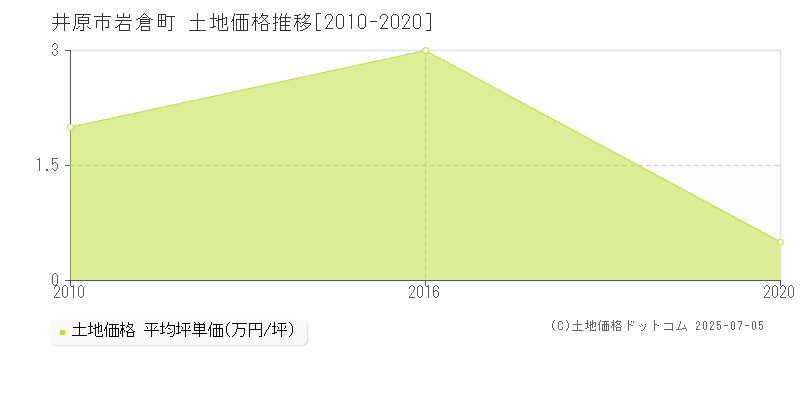 井原市岩倉町の土地価格推移グラフ 