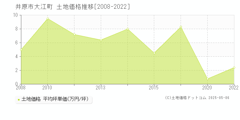 大江町(井原市)の土地価格推移グラフ(坪単価)[2008-2022年]
