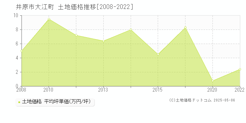 井原市大江町の土地価格推移グラフ 