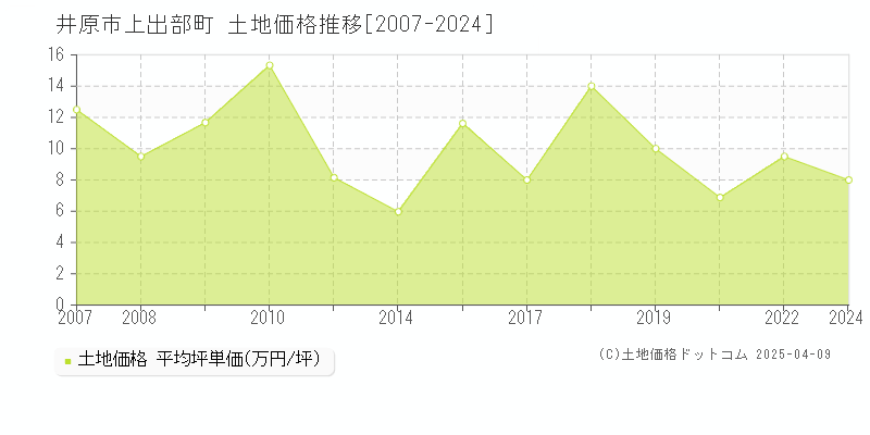 井原市上出部町の土地価格推移グラフ 