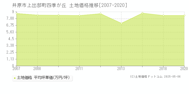 上出部町四季が丘(井原市)の土地価格推移グラフ(坪単価)[2007-2020年]