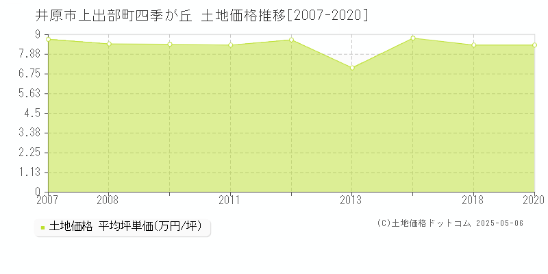 井原市上出部町四季が丘の土地価格推移グラフ 