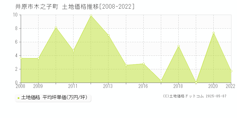 木之子町(井原市)の土地価格推移グラフ(坪単価)[2008-2022年]