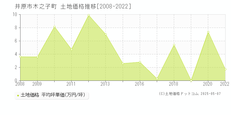 井原市木之子町の土地価格推移グラフ 