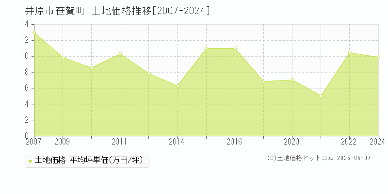 笹賀町(井原市)の土地価格推移グラフ(坪単価)[2007-2024年]