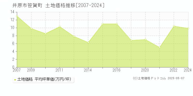 井原市笹賀町の土地価格推移グラフ 