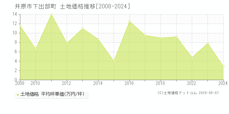 下出部町(井原市)の土地価格推移グラフ(坪単価)[2008-2024年]