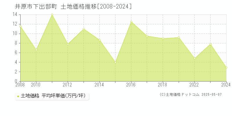 井原市下出部町の土地価格推移グラフ 