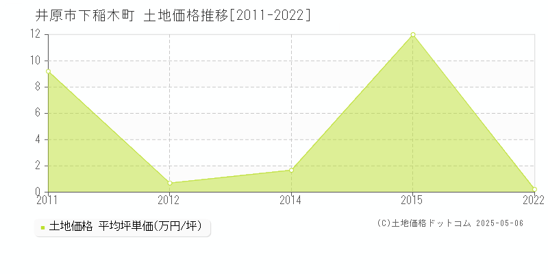 下稲木町(井原市)の土地価格推移グラフ(坪単価)[2011-2022年]