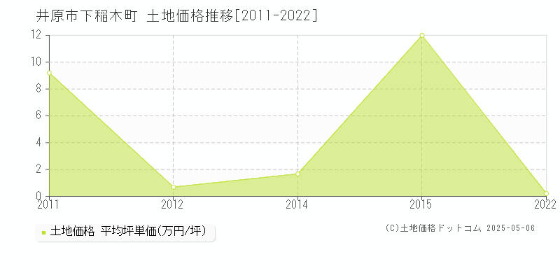 井原市下稲木町の土地価格推移グラフ 