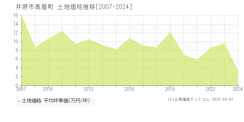 高屋町(井原市)の土地価格推移グラフ(坪単価)[2007-2024年]