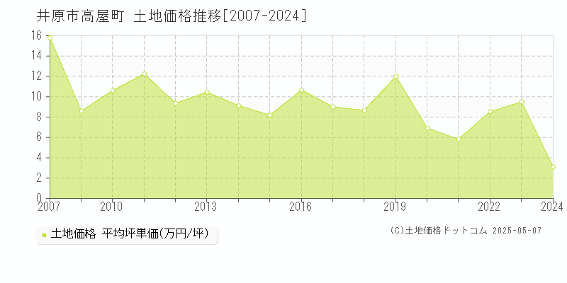 井原市高屋町の土地価格推移グラフ 