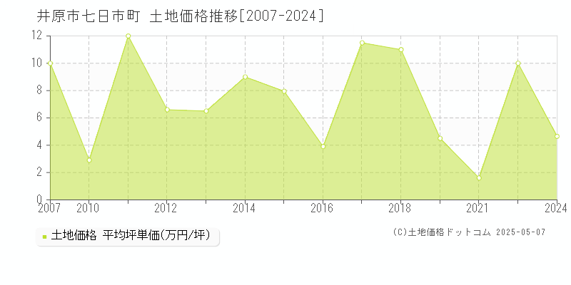 七日市町(井原市)の土地価格推移グラフ(坪単価)[2007-2024年]