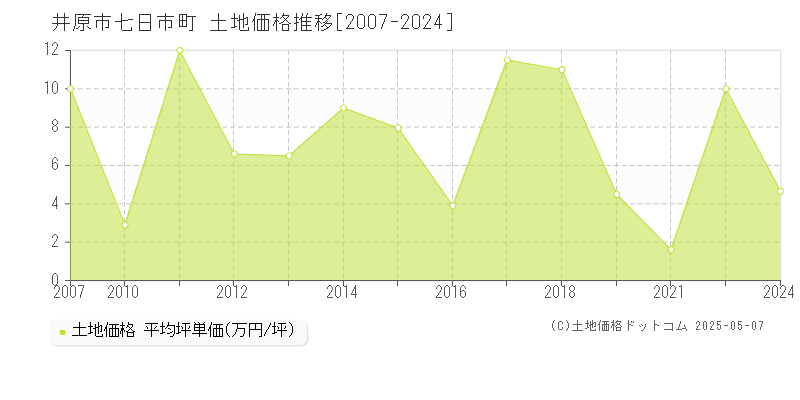 井原市七日市町の土地価格推移グラフ 