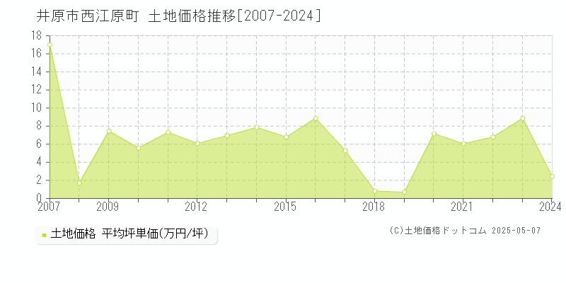 西江原町(井原市)の土地価格推移グラフ(坪単価)[2007-2024年]