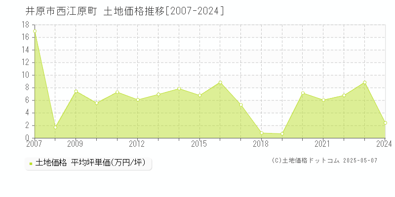 井原市西江原町の土地価格推移グラフ 