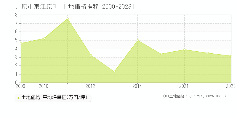 東江原町(井原市)の土地価格推移グラフ(坪単価)[2009-2023年]