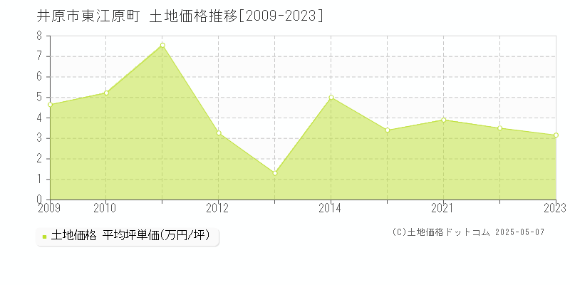 井原市東江原町の土地価格推移グラフ 