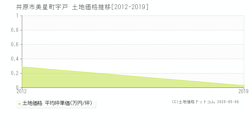 美星町宇戸(井原市)の土地価格推移グラフ(坪単価)[2012-2019年]