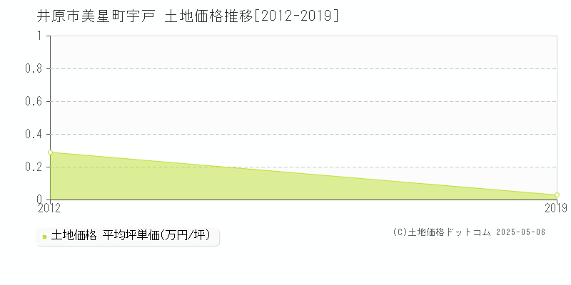 井原市美星町宇戸の土地価格推移グラフ 