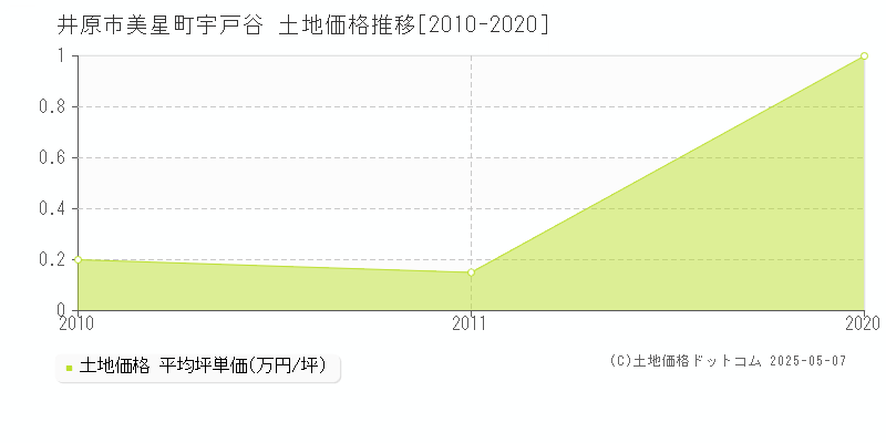 美星町宇戸谷(井原市)の土地価格推移グラフ(坪単価)[2010-2020年]