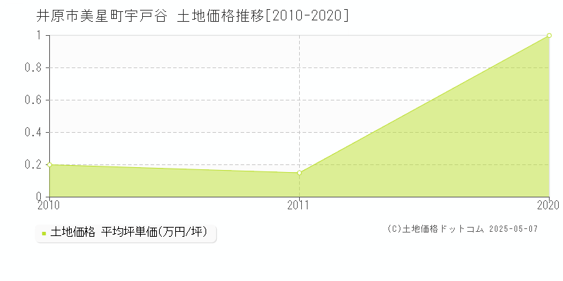 井原市美星町宇戸谷の土地価格推移グラフ 