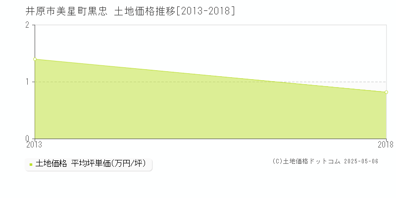 美星町黒忠(井原市)の土地価格推移グラフ(坪単価)[2013-2018年]