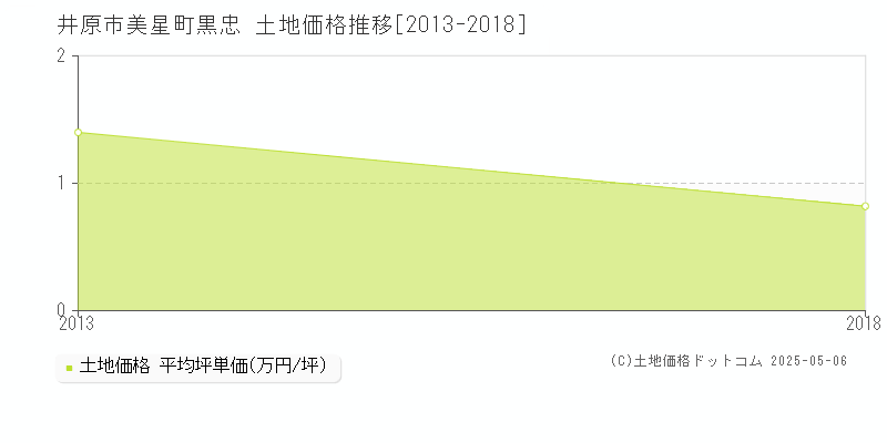 井原市美星町黒忠の土地価格推移グラフ 