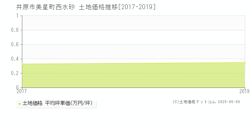 美星町西水砂(井原市)の土地価格推移グラフ(坪単価)[2017-2019年]
