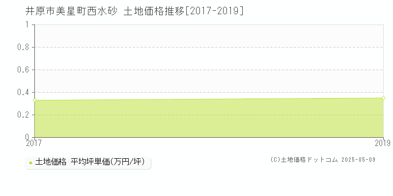 井原市美星町西水砂の土地価格推移グラフ 
