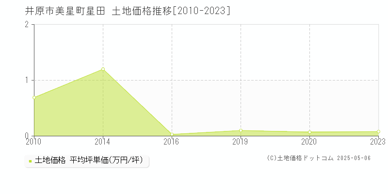 美星町星田(井原市)の土地価格推移グラフ(坪単価)[2010-2023年]