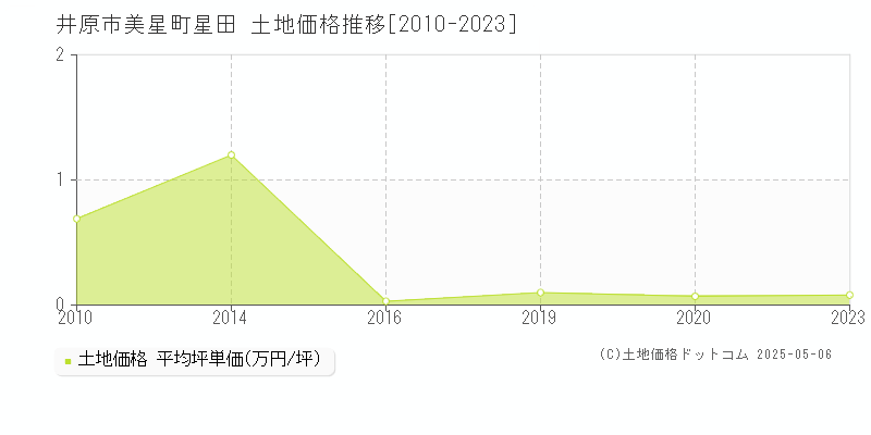 井原市美星町星田の土地価格推移グラフ 
