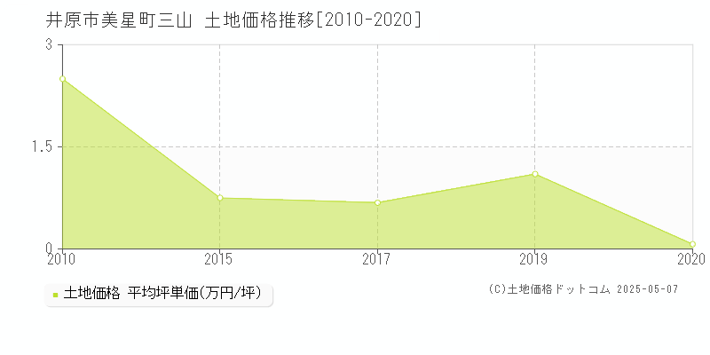 美星町三山(井原市)の土地価格推移グラフ(坪単価)[2010-2020年]