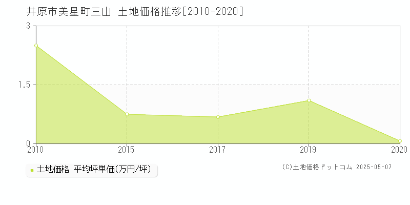 井原市美星町三山の土地価格推移グラフ 