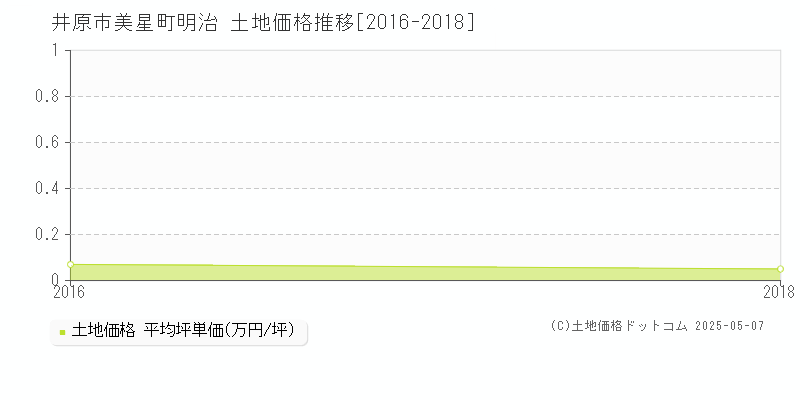 美星町明治(井原市)の土地価格推移グラフ(坪単価)[2016-2018年]