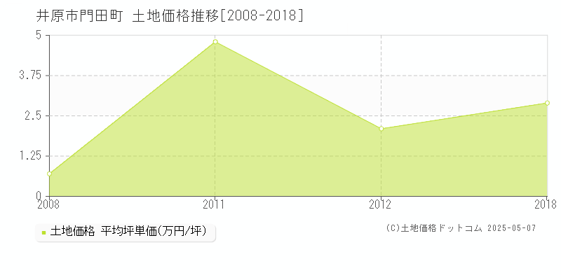 門田町(井原市)の土地価格推移グラフ(坪単価)[2008-2018年]