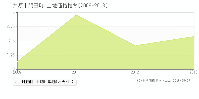 井原市門田町の土地価格推移グラフ 